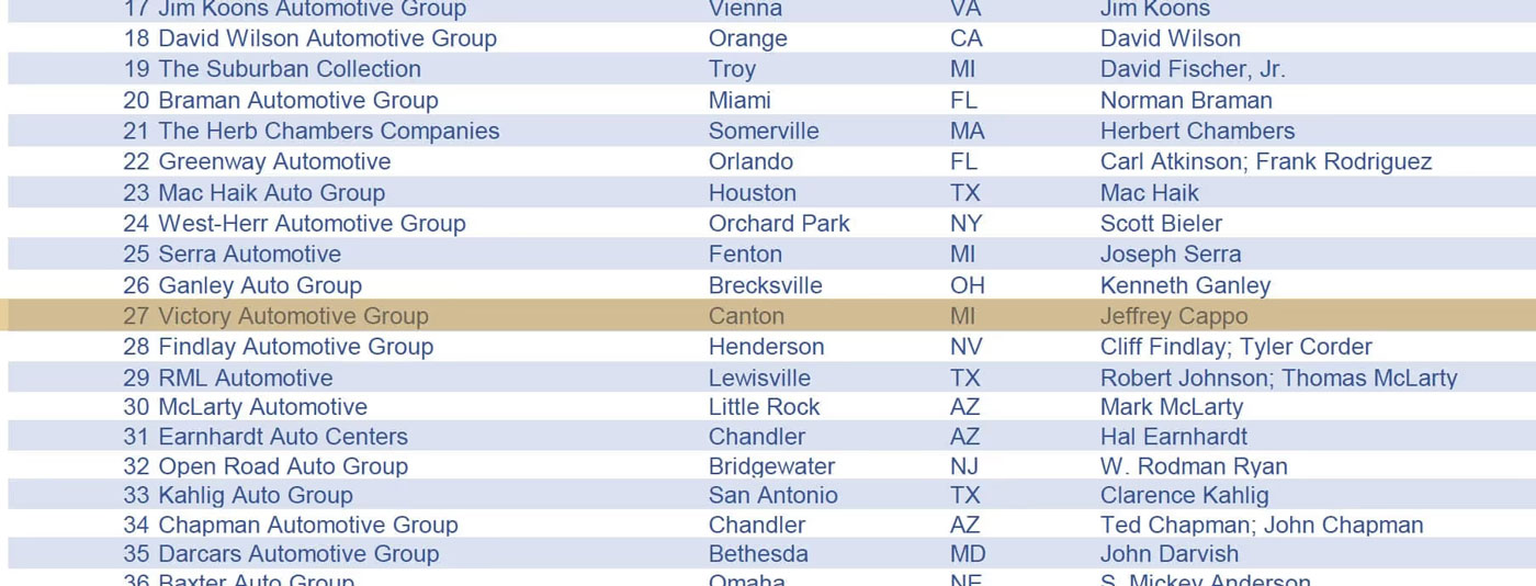 Victory Automotive Group Ranked 27 in WardsAuto Megadealer 100