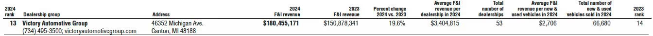 Victory Automotive Group Thirteenth in F&I Review